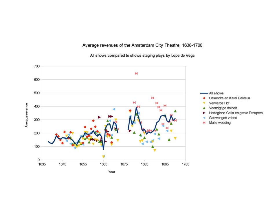 As the revenues show, the Lope de Vega plays that were exported to Scandinavia and the Baltic area, were all steady repertoire pieces in the Amsterdam Schouwburg. Graph created by dr. Harm Nijboer
